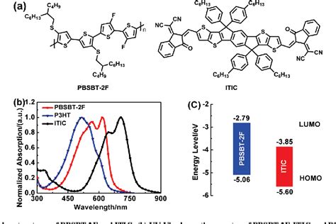 Figure 1 from Non-Fullerene Polymer Solar Cells Based on a New Polythiophene Derivative as Donor ...