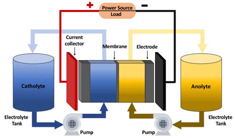 Schriftsteller Präambel Höhe vanadium redox flow battery Dump Beziehungsweise Unsere