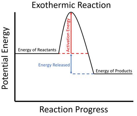 Reaction Profile - Key Stage Wiki