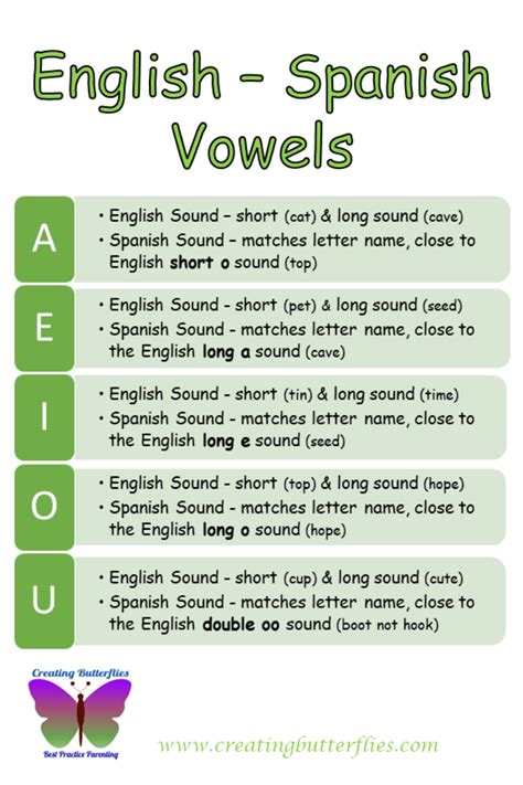 If you have a child learning to read in Spanish and English, take a look at our chart comparing ...