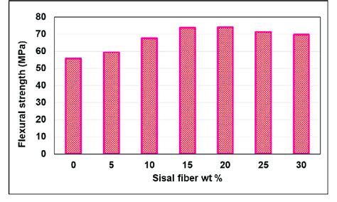 Variation of flexural strength for all composite specimens. | Download Scientific Diagram