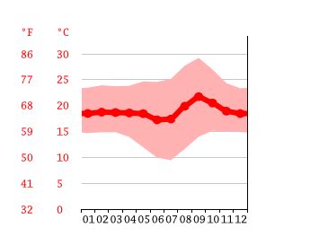 Portugal climate: Average Temperature, weather by month, Portugal weather averages - Climate ...