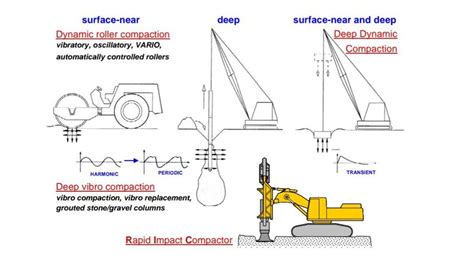 -Dynamic compaction techniques. | Download Scientific Diagram