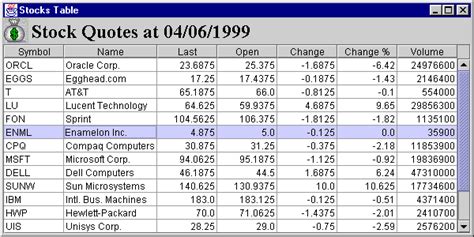 Oracle Stock Quote Today - ShortQuotes.cc