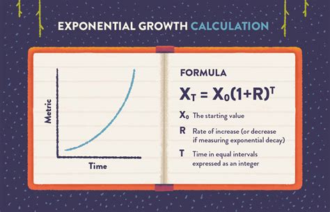 Exponential Growth to Compound Your Business Model