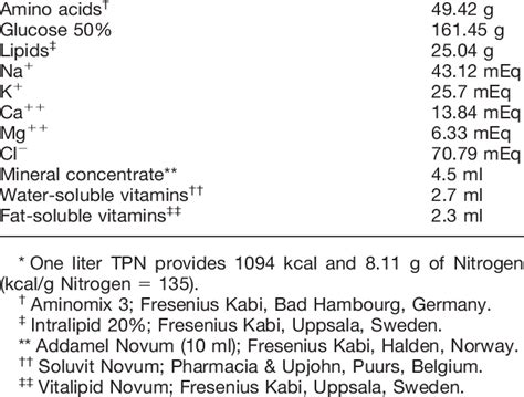 Composition of total parenteral nutrition (TPN) per one litre ...