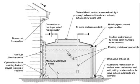 Design of Rainwater Harvesting Systems in Oklahoma | Oklahoma State University