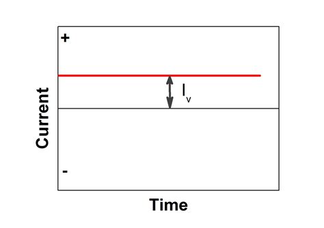 ALTERNATING V/s DIRECT CURRENT