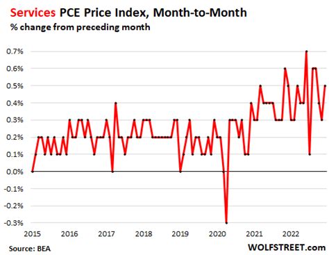 Services PCE Price Index Spikes, But Goods PCE Price Index Falls as ...