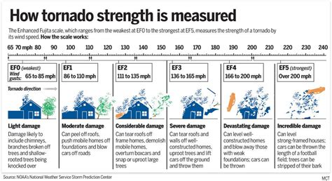 tornado scale | Enhanced fujita scale, Fujita scale, Engineering student