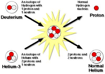 Helium 3 mining on moon. - IAS OUR DREAM