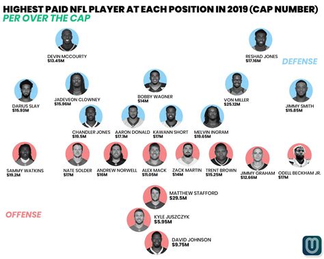 NFL Football: Highest Paid Nfl Player Per Position