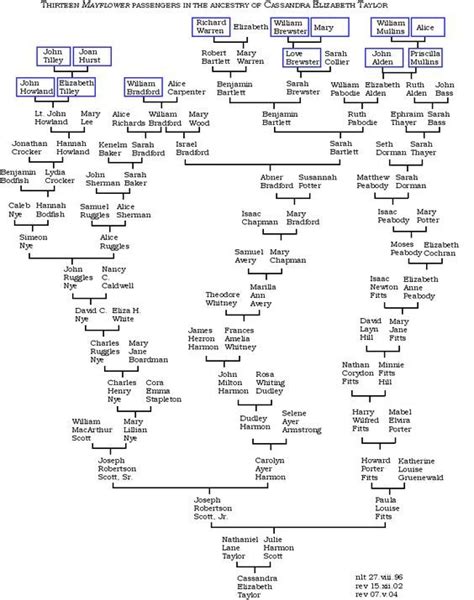 Richard Warren was the author of the Mayflower Compact and an original passenger of the ...