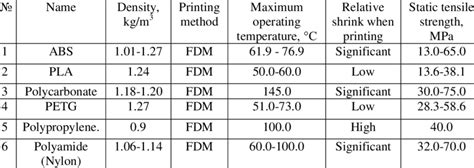 The main properties of the materials for 3D printing. | Download ...