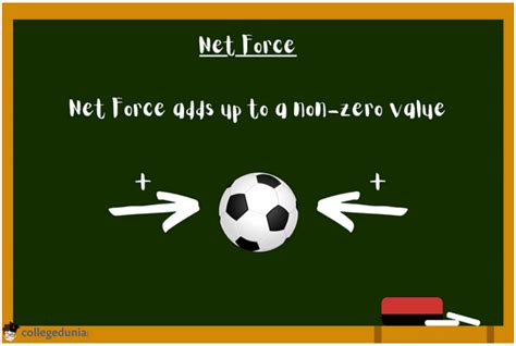 Net Force Formula: Meaning, Types, and Examples