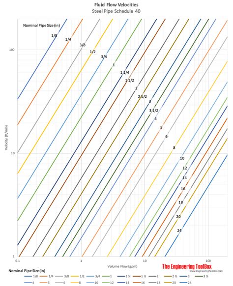 Pipes - Fluid Flow Velocities