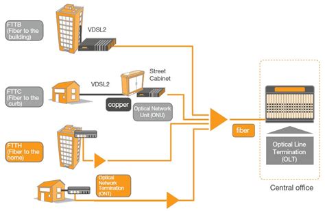 Fiber to the Home (FTTH) vs FTTP, FTTN, FTTC, and FTTB - Dgtl Infra