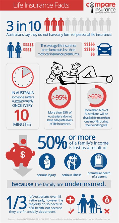 Life insurance Facts Infographic | Compareinsurance.com.au