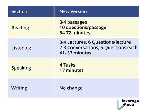 TOEFL Exam Structure - Leverage Edu