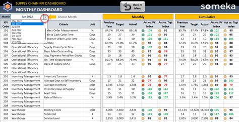 Supply Chain KPI Dashboard Excel Template | Logistics KPIs