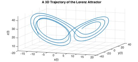 Lorenz Attractor in the complex plane using ratinterp » Chebfun