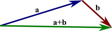 Image: The sum of two vectors - Math Insight