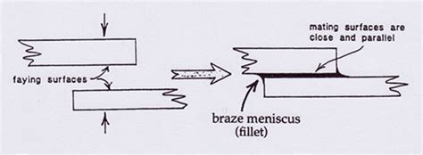 Essential Criteria for Brazing: Item 3 – Proper joint fit-up