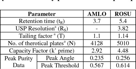 Table 1 from Development and validation of a RP-HPLC-PDA method for ...