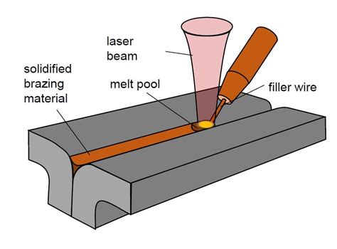 Laser Brazing - Ionix Oy