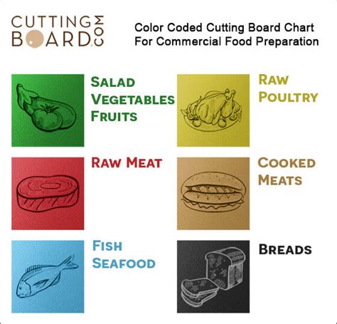 Cutting Board Color Code Wall Chart