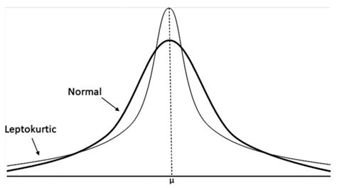 Leptokurtic Distribution Definition