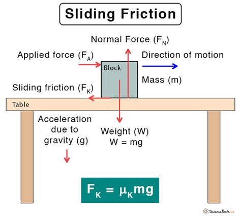 Sliding Friction: Definition, Formula, and Examples