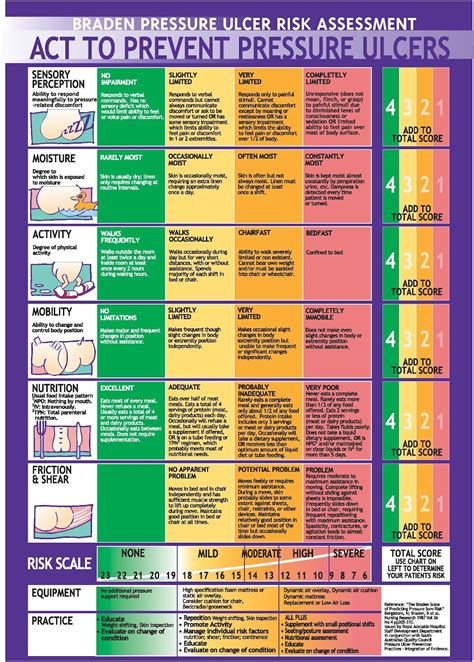 Braden Scale... A pressure ulcer risk assessment tool | Nursing mnemonics, Nursing education ...