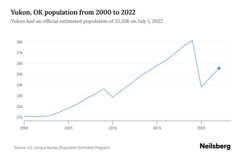 Yukon, OK Population by Year - 2023 Statistics, Facts & Trends - Neilsberg