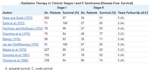 Radiation Therapy for Seminoma