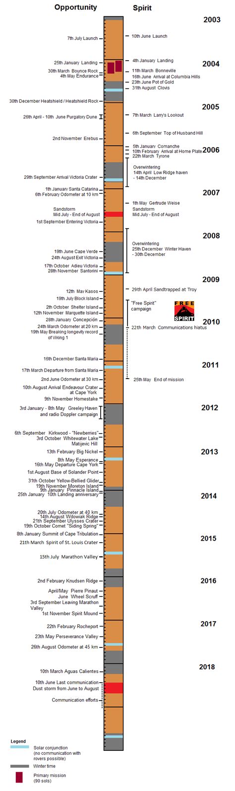 Mars Exploration Rover graphical timeline | The Planetary Society