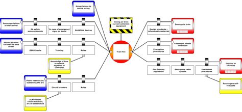 Bow tie risk assessment | Silver Moor - Silver Moor Consulting