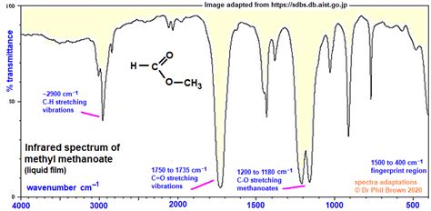 infrared spectrum of methyl methanoate prominent wavenumbers cm-1 ...