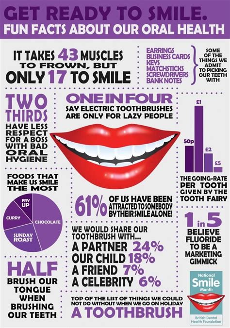 Fun Facts about our Oral Health pic.twitter.com/JZIoVYlZZ7 Dental Health, Oral Health, Dental ...