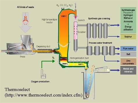 Thermochemical Conversion Technologies Combustion Types Incineration energy recovery