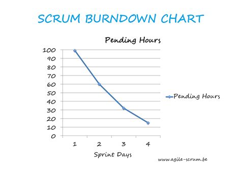 The Scrum Burndown Chart: A Primer - Agile Scrum