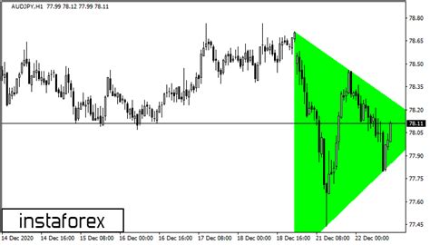 FX.co - AUDJPY H1: Bullish Symmetrical Triangle