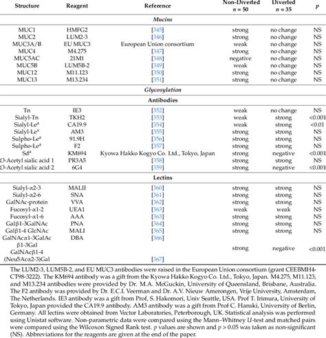 Expression of Mucin Gene Proteins and Mucin Glycosylation in Diverted ...