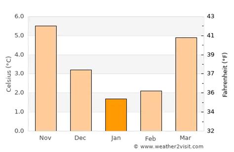 Enschede Weather in January 2025 | Netherlands Averages | Weather-2-Visit