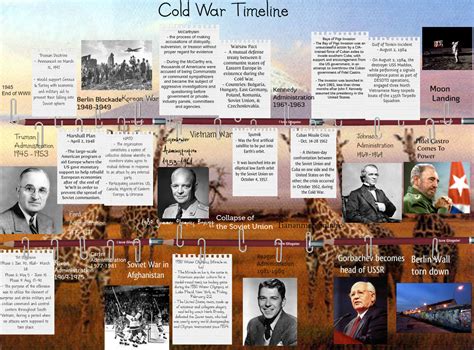 Timeline Of The Cold War Presentation In Gcse History - Bank2home.com