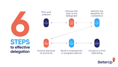 Delegation of Authority: How to Delegate Work in 6 Steps