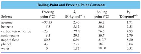 Freezing Point Depression - Chemistry Steps