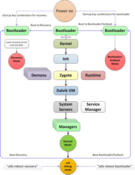 Android bootloader/fastboot mode and recovery mode explained/Android boot process – Technology Tab