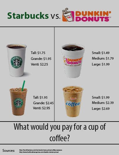 This is my infographic on comparing Starbucks and Dunkin Donuts pricing. | Dunkin donuts, Dunkin ...