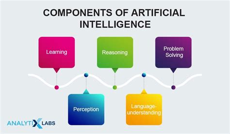 Components Of Artificial Intelligence - How It Works?